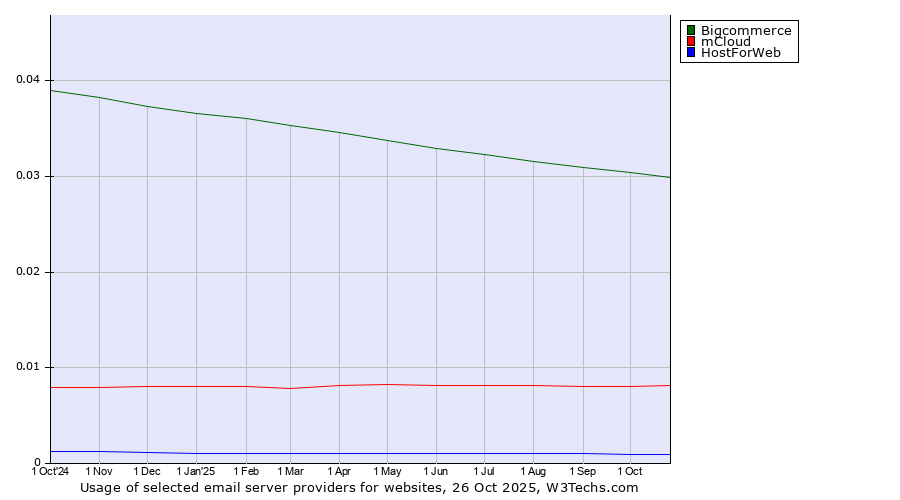 Historical trends in the usage of Bigcommerce vs. mCloud vs. HostForWeb