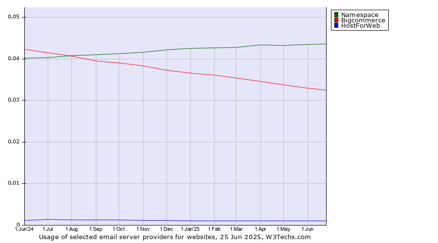 Historical trends in the usage of Namespace vs. Bigcommerce vs. HostForWeb