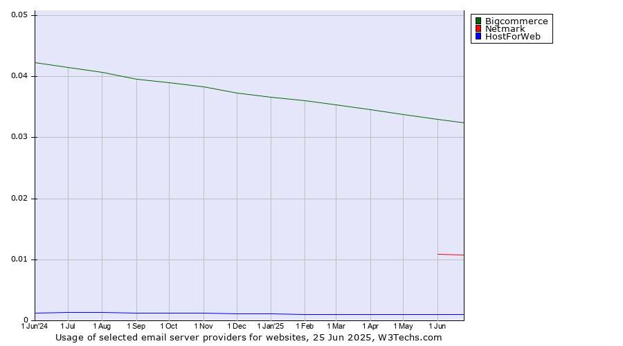 Historical trends in the usage of Bigcommerce vs. Netmark vs. HostForWeb