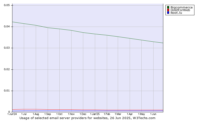 Historical trends in the usage of Bigcommerce vs. HostForWeb vs. Root.lu