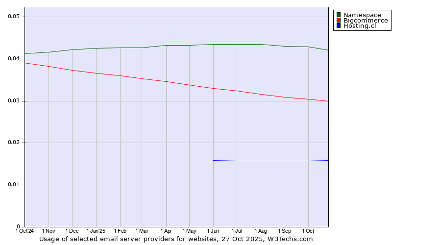 Historical trends in the usage of Namespace vs. Bigcommerce vs. Hosting.cl