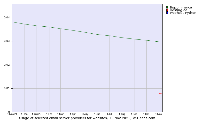 Historical trends in the usage of Bigcommerce vs. Hosting.de vs. Webhost Python
