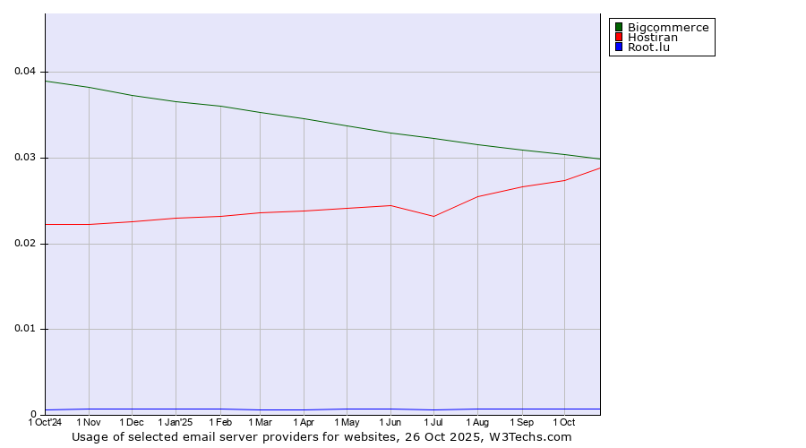 Historical trends in the usage of Bigcommerce vs. Hostiran vs. Root.lu