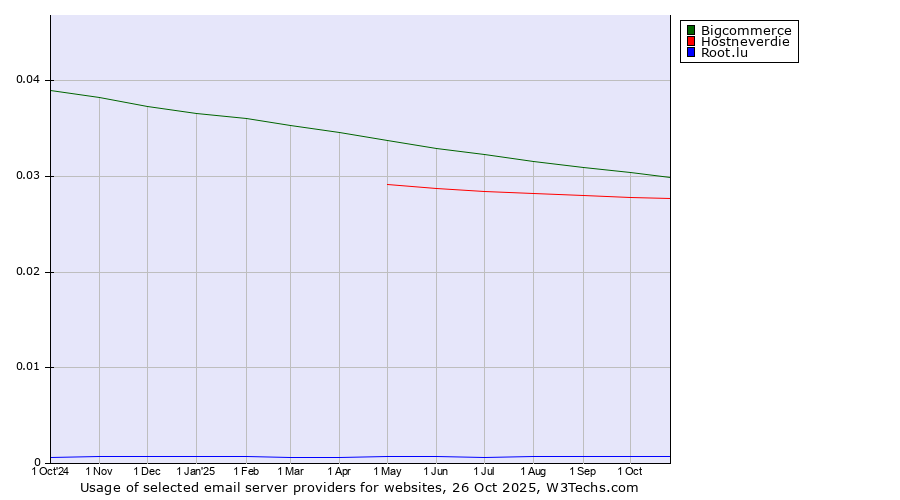 Historical trends in the usage of Bigcommerce vs. Hostneverdie vs. Root.lu