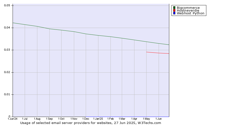 Historical trends in the usage of Bigcommerce vs. Hostneverdie vs. Webhost Python