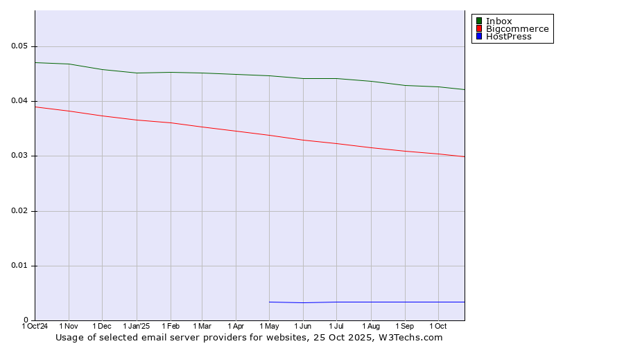 Historical trends in the usage of Inbox vs. Bigcommerce vs. HostPress