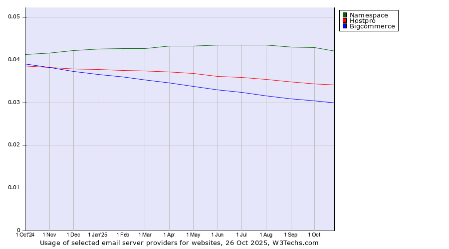 Historical trends in the usage of Namespace vs. Hostpro vs. Bigcommerce