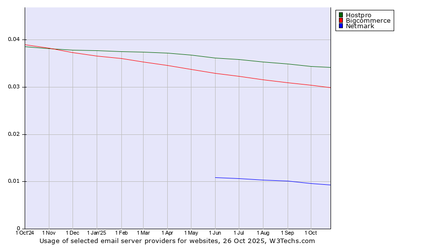 Historical trends in the usage of Hostpro vs. Bigcommerce vs. Netmark