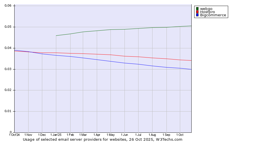 Historical trends in the usage of webgo vs. Hostpro vs. Bigcommerce