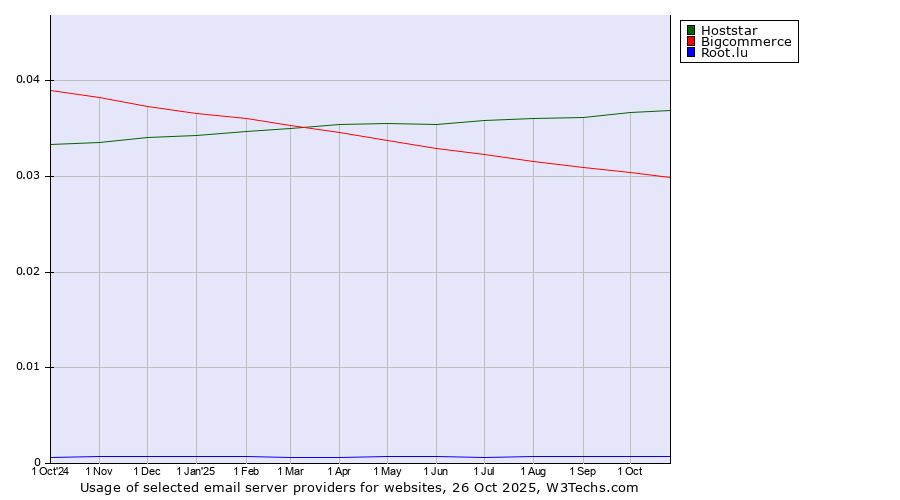 Historical trends in the usage of Hoststar vs. Bigcommerce vs. Root.lu