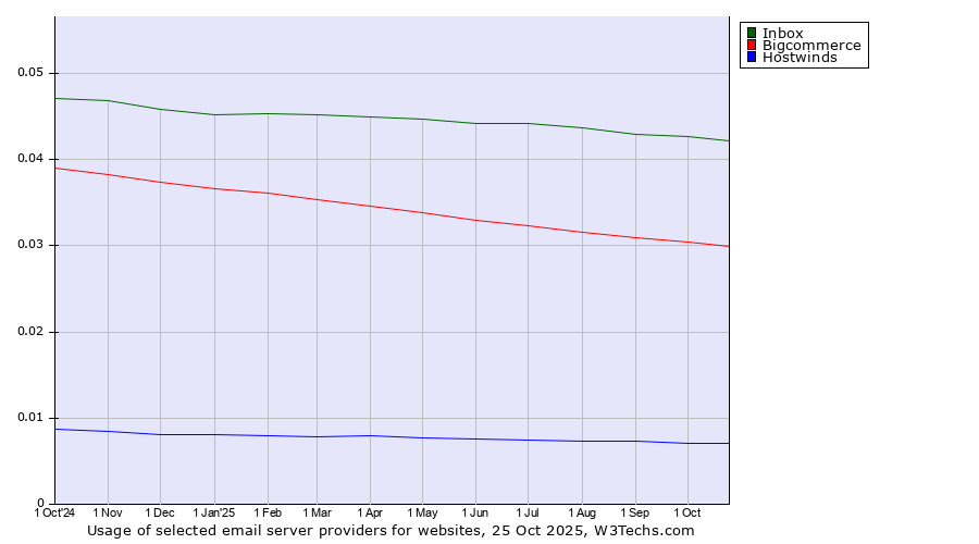 Historical trends in the usage of Inbox vs. Bigcommerce vs. Hostwinds