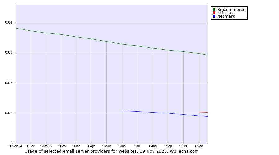 Historical trends in the usage of Bigcommerce vs. http.net vs. Netmark