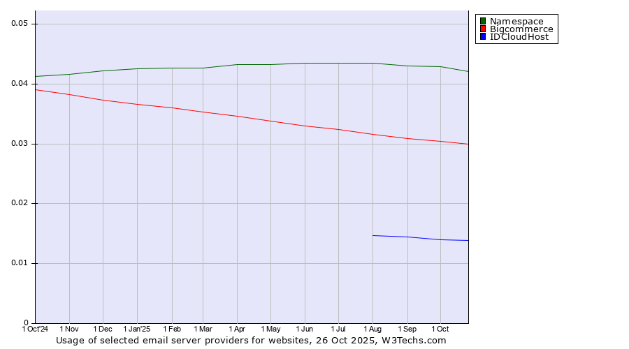 Historical trends in the usage of Namespace vs. Bigcommerce vs. IDCloudHost