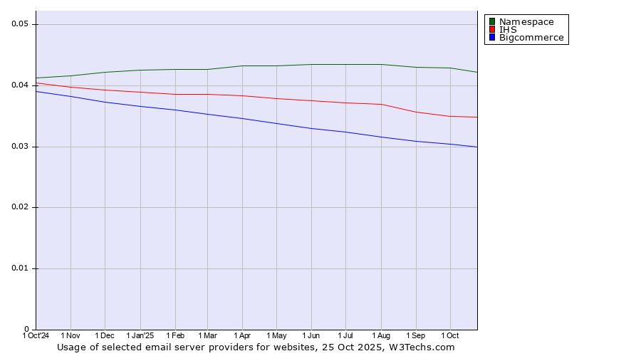 Historical trends in the usage of Namespace vs. IHS vs. Bigcommerce
