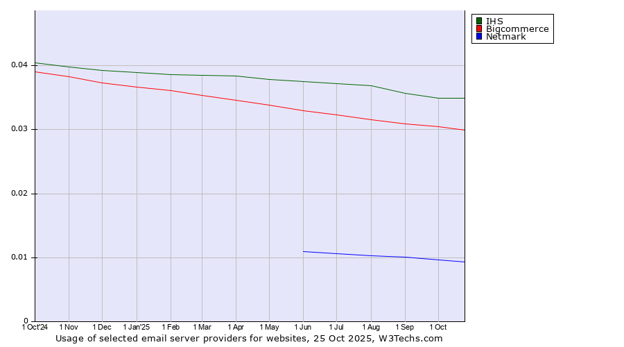 Historical trends in the usage of IHS vs. Bigcommerce vs. Netmark