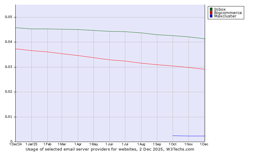 Historical trends in the usage of Inbox vs. Bigcommerce vs. Maxcluster