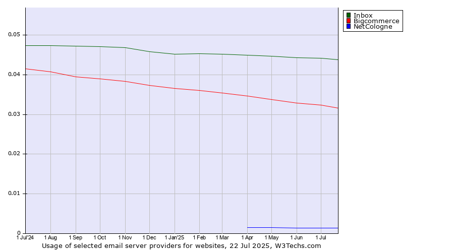 Historical trends in the usage of Inbox vs. Bigcommerce vs. NetCologne