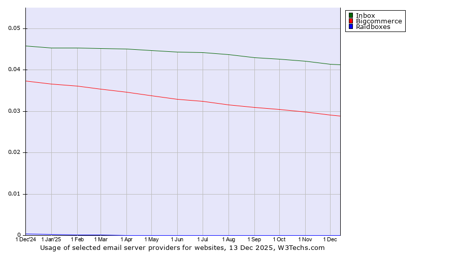 Historical trends in the usage of Inbox vs. Bigcommerce vs. Raidboxes