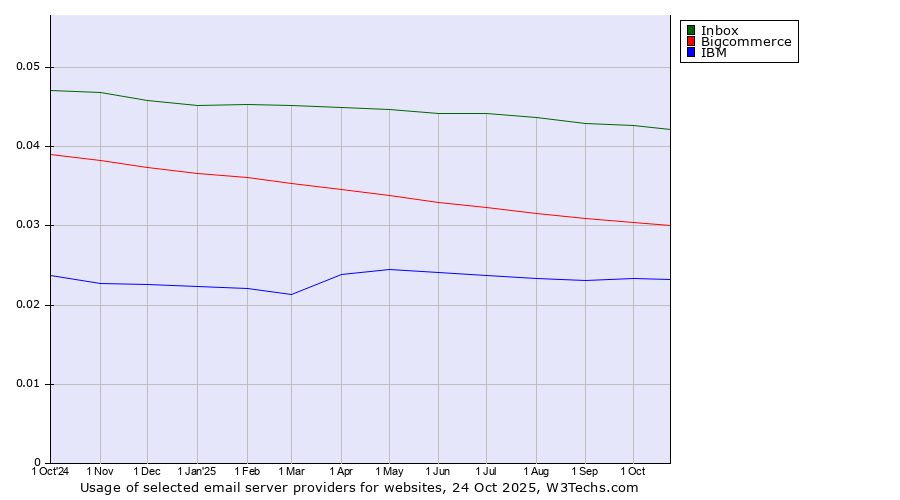 Historical trends in the usage of Inbox vs. Bigcommerce vs. IBM