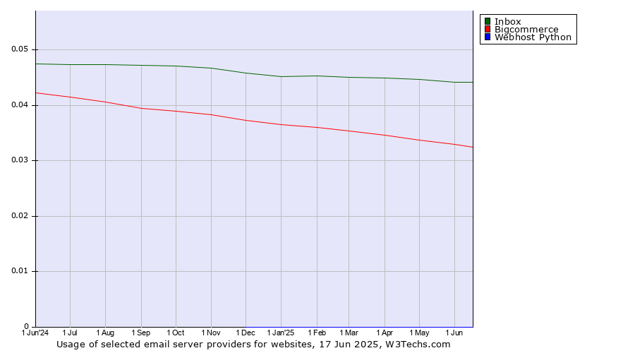 Historical trends in the usage of Inbox vs. Bigcommerce vs. Webhost Python