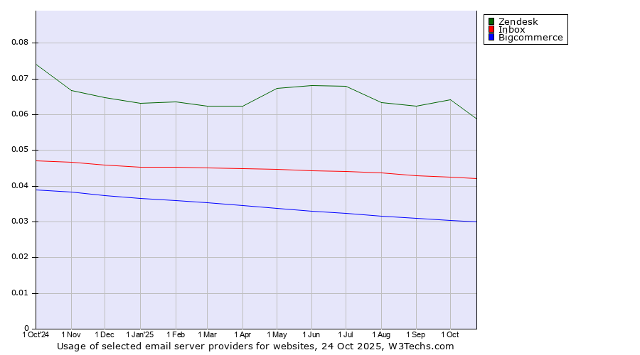 Historical trends in the usage of Zendesk vs. Inbox vs. Bigcommerce