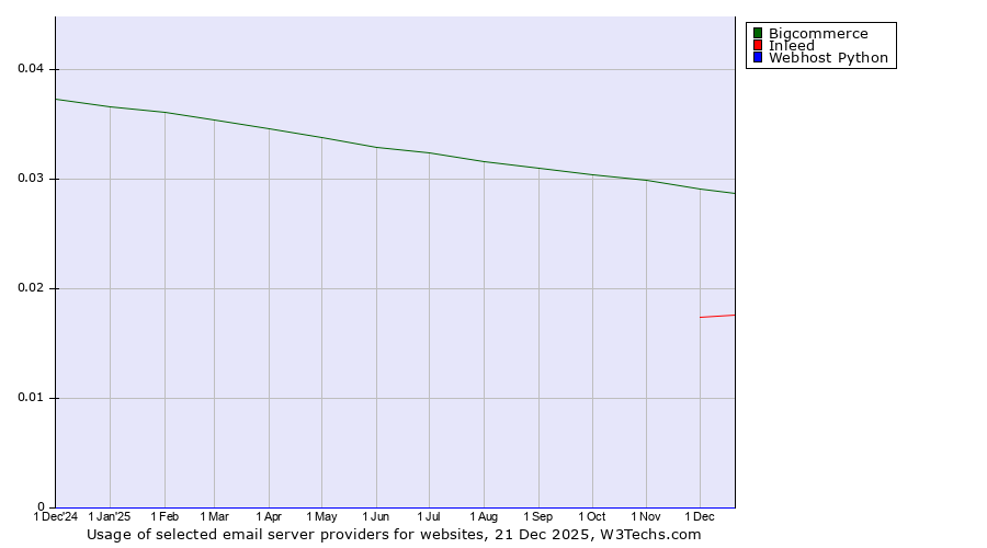 Historical trends in the usage of Bigcommerce vs. Inleed vs. Webhost Python