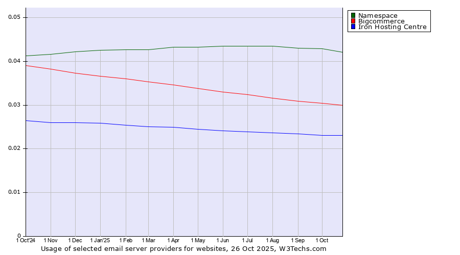 Historical trends in the usage of Namespace vs. Bigcommerce vs. Iron Hosting Centre