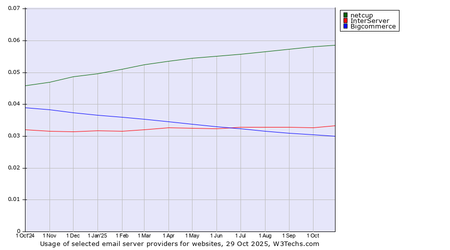 Historical trends in the usage of netcup vs. InterServer vs. Bigcommerce