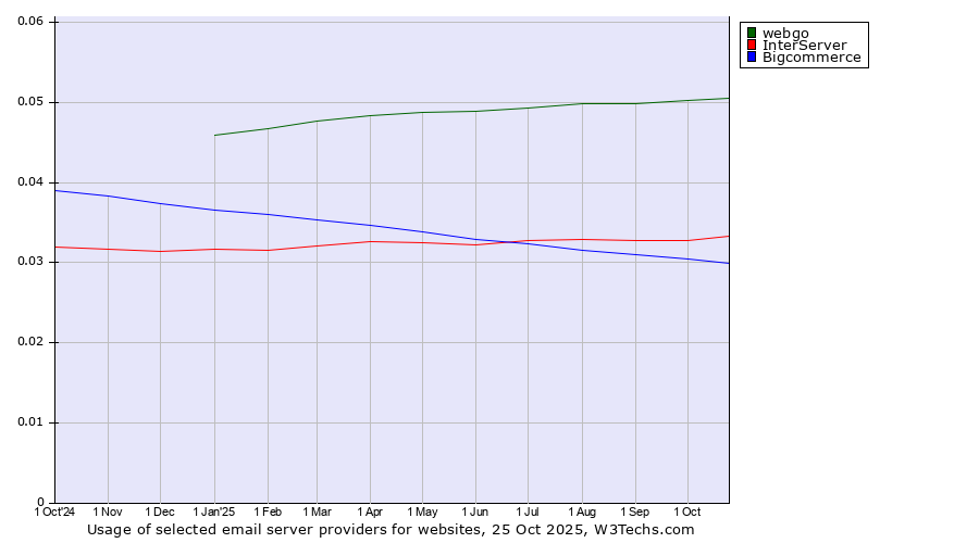 Historical trends in the usage of webgo vs. InterServer vs. Bigcommerce