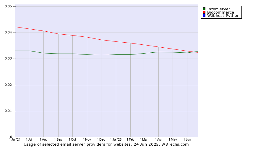 Historical trends in the usage of InterServer vs. Bigcommerce vs. Webhost Python