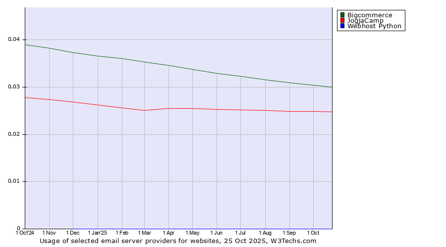 Historical trends in the usage of Bigcommerce vs. JogjaCamp vs. Webhost Python