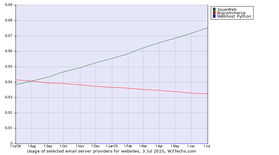 Historical trends in the usage of JouwWeb vs. Bigcommerce vs. Webhost Python