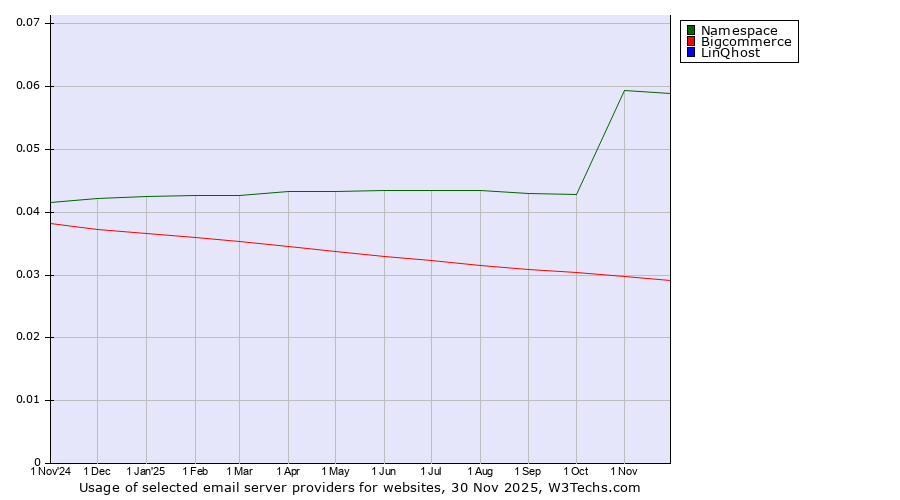Historical trends in the usage of Namespace vs. Bigcommerce vs. LinQhost