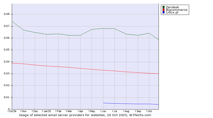 Historical trends in the usage of Zendesk vs. Bigcommerce vs. Linux.pl