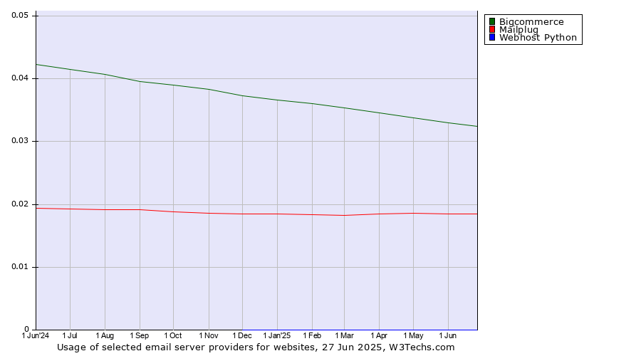 Historical trends in the usage of Bigcommerce vs. Mailplug vs. Webhost Python