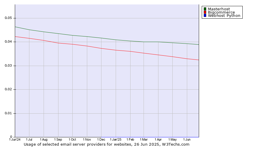 Historical trends in the usage of Masterhost vs. Bigcommerce vs. Webhost Python