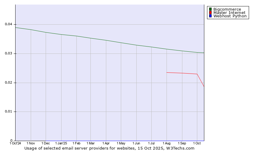 Historical trends in the usage of Bigcommerce vs. Master Internet vs. Webhost Python