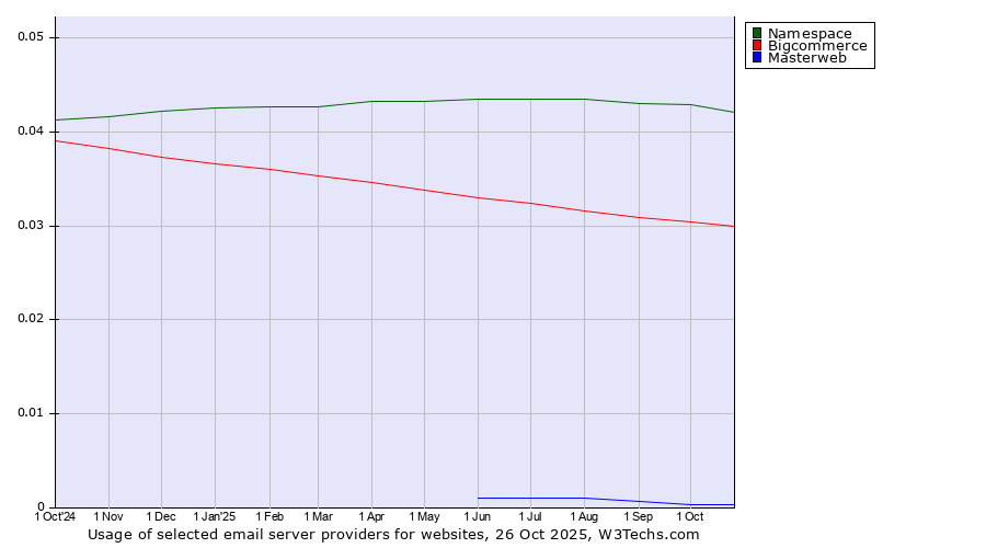 Historical trends in the usage of Namespace vs. Bigcommerce vs. Masterweb