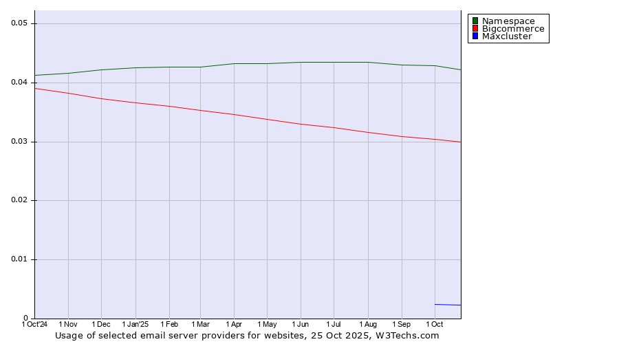 Historical trends in the usage of Namespace vs. Bigcommerce vs. Maxcluster