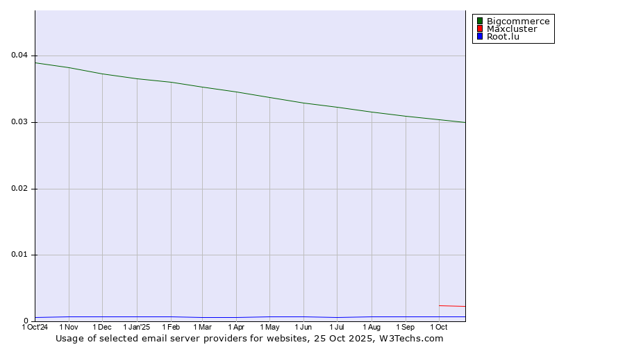 Historical trends in the usage of Bigcommerce vs. Maxcluster vs. Root.lu