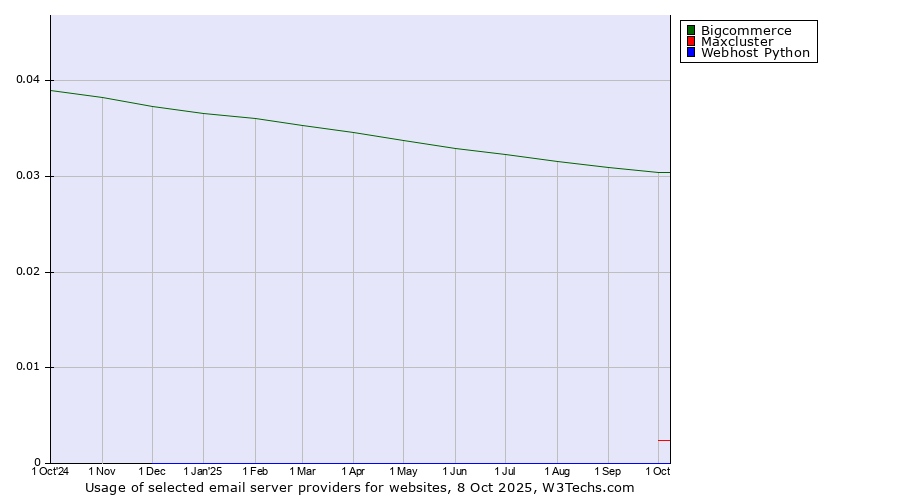 Historical trends in the usage of Bigcommerce vs. Maxcluster vs. Webhost Python