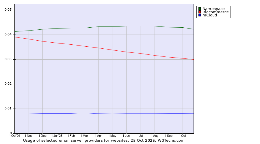 Historical trends in the usage of Namespace vs. Bigcommerce vs. mCloud