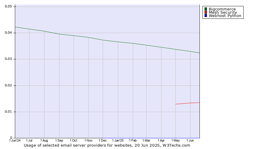 Historical trends in the usage of Bigcommerce vs. Mesh Security vs. Webhost Python