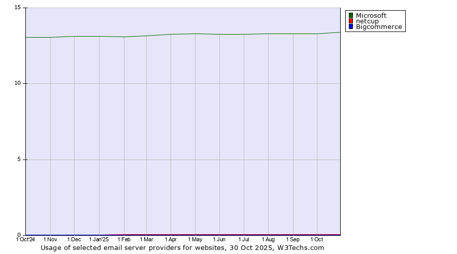 Historical trends in the usage of Microsoft vs. netcup vs. Bigcommerce