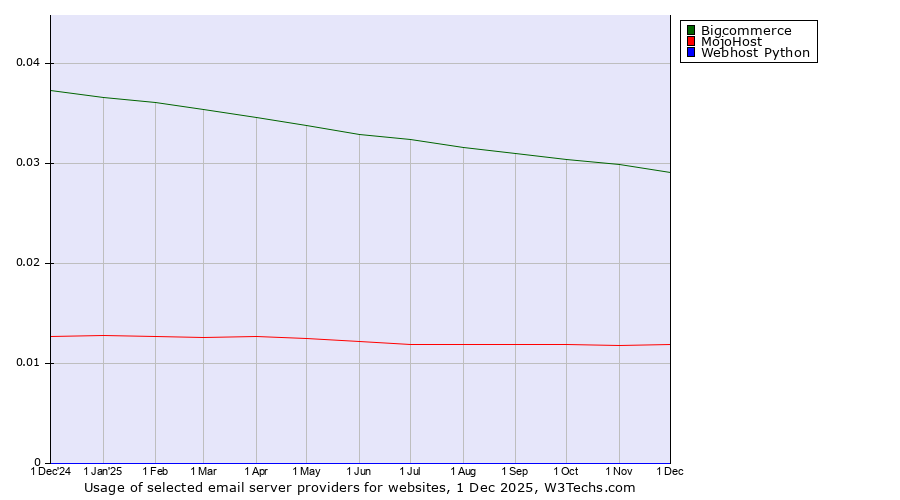 Historical trends in the usage of Bigcommerce vs. MojoHost vs. Webhost Python