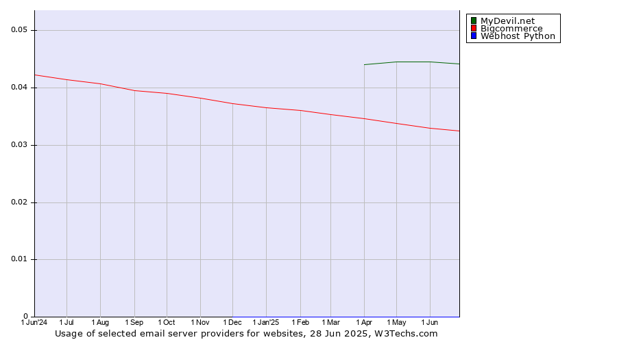 Historical trends in the usage of MyDevil.net vs. Bigcommerce vs. Webhost Python