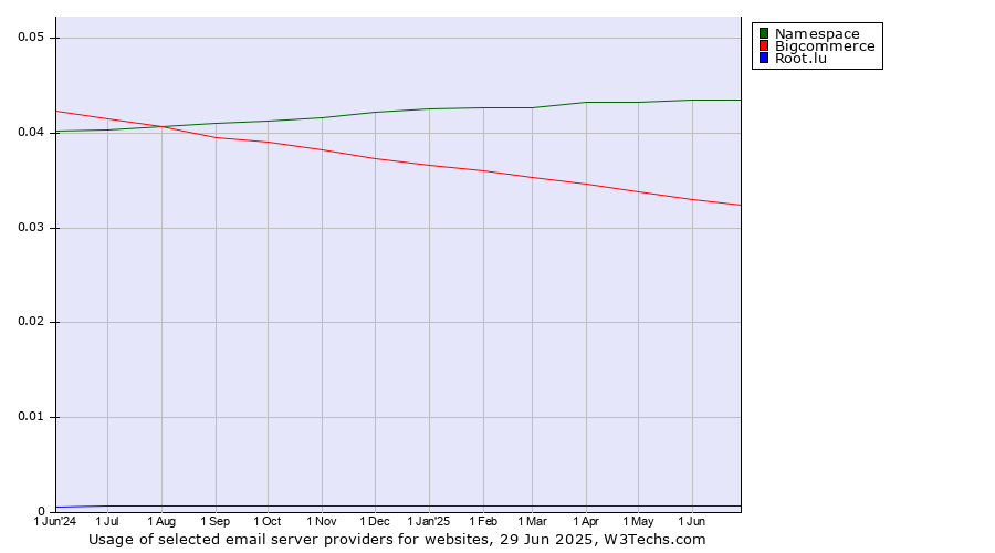 Historical trends in the usage of Namespace vs. Bigcommerce vs. Root.lu