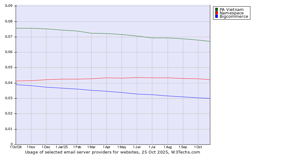 Historical trends in the usage of PA Vietnam vs. Namespace vs. Bigcommerce