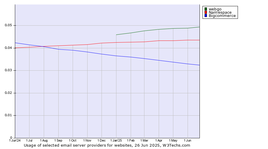 Historical trends in the usage of webgo vs. Namespace vs. Bigcommerce
