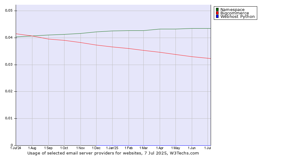 Historical trends in the usage of Namespace vs. Bigcommerce vs. Webhost Python